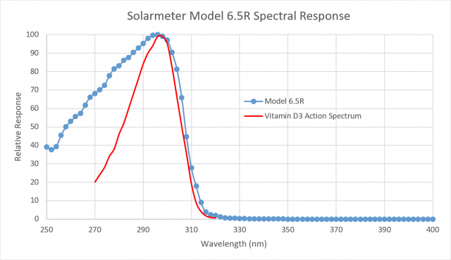 Solarmeter® Model 6.5R Reptile UV Index Meter