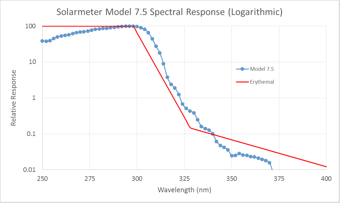 Solarmeter Model 7.5 UV Erythemally Effective Meter Spectral Response Graph