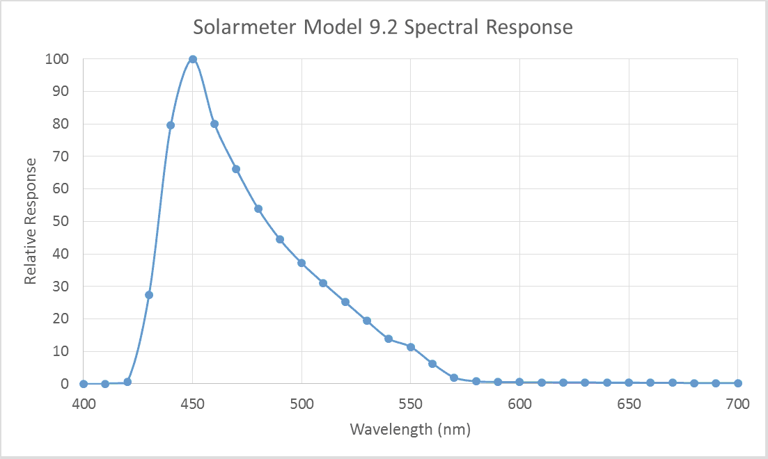 Solarmeter Model 9.2 Bilirubin Meter Spectral Response Graph